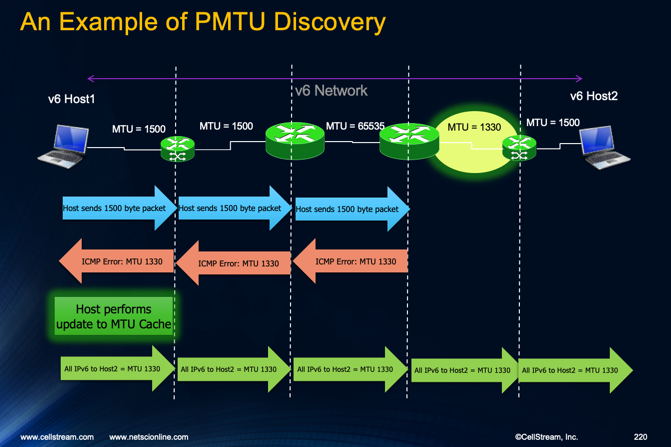 awalding's tweet photo. A major change in the behavior of IP networks between #IPv4 and #IPv6 is that in IPv6 networks, all hosts are required to support something called Path MTU (#PMTU) discovery.  I will demystify PMTU here: https://t.co/yK021lh5sR #captureeveryday https://t.co/ndsVyTWkwj