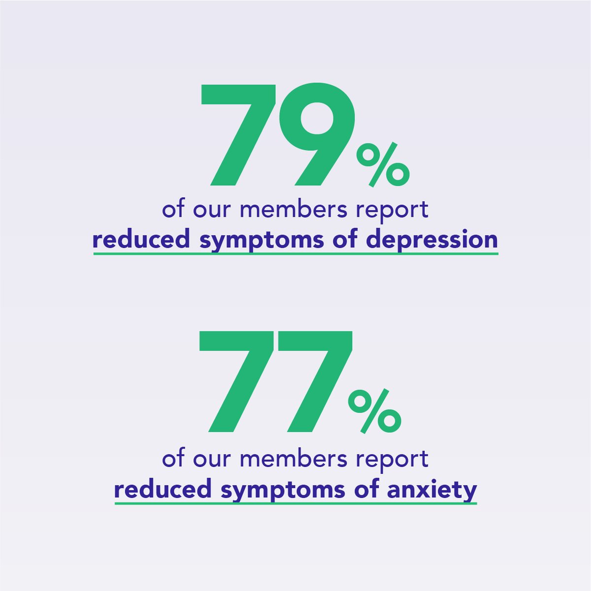 There are 2 key takeaways to the stats below: 

1) Poor mental health is having a huge impact on the world of work. 
2) Therapeutic intervention does help. 

If you'd like to know more about the clinical support we can provide for your employees, get in touch with us today.