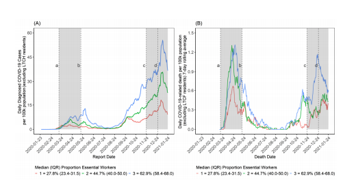 zchagla's tweet photo. Just a reminder - Peel and Toronto have been in "lockdown" since Nov - and cases continue to rise.  We  blame restaurants, bars, homesense etc - but the data seems to show who gets COVID/variants, and dies.  It's communities of essential workers (blue is essential workers). https://t.co/LhhyeqdFJc