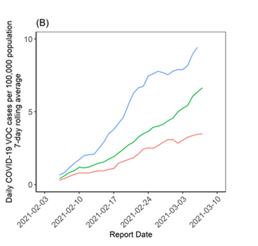 zchagla's tweet photo. Just a reminder - Peel and Toronto have been in "lockdown" since Nov - and cases continue to rise.  We  blame restaurants, bars, homesense etc - but the data seems to show who gets COVID/variants, and dies.  It's communities of essential workers (blue is essential workers). https://t.co/LhhyeqdFJc