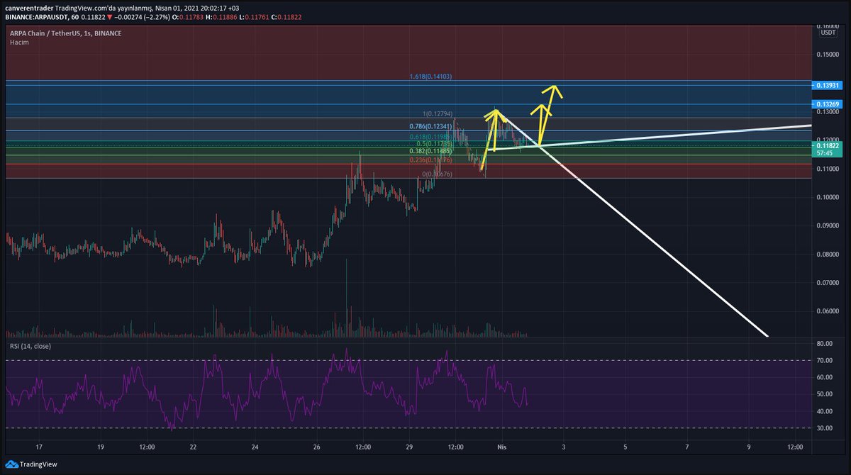 $arpa #arpausdt bakalım neler yapacaksın sevecek miyim seni? 

YATIRIM TAVSİYESİ DEĞİLDİR, EĞİTİM ÇALIŞMAMDIR!!!!