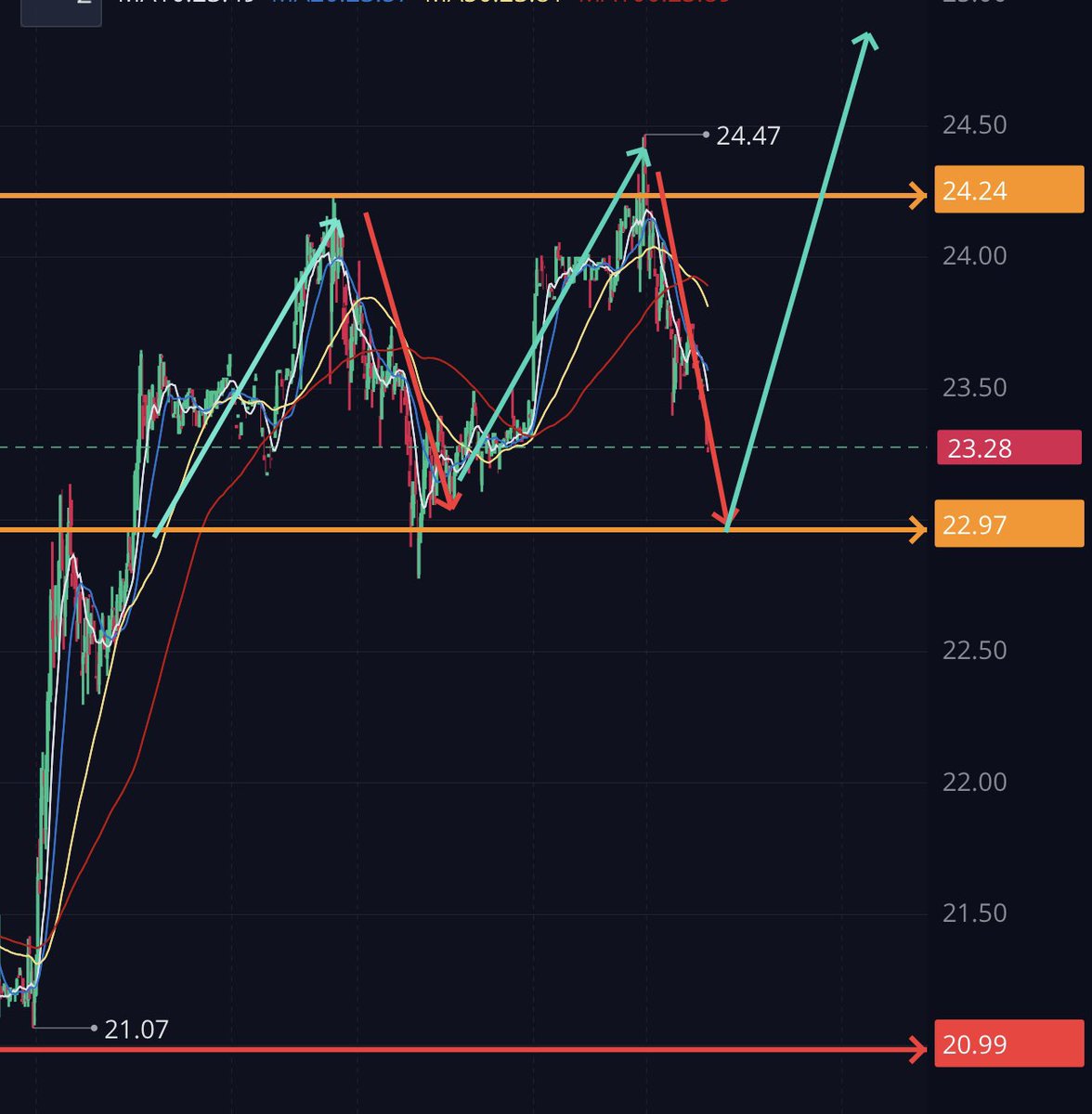 E_macro1's tweet photo. $CCIV creating a sub cosolidation channel between $23 - $24.24. A breakout is anticipated. https://t.co/7yLVLhGqJ3