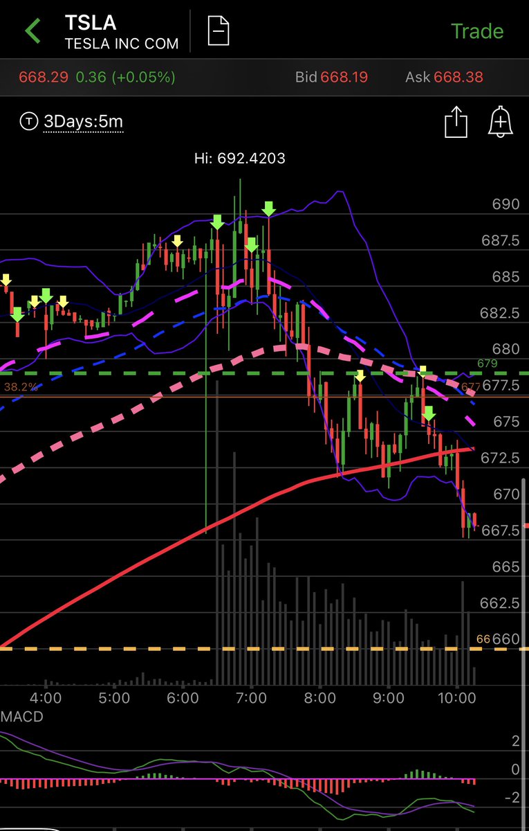  $TSLA 679  was tested and failed... looks to be headed back to 660  today.