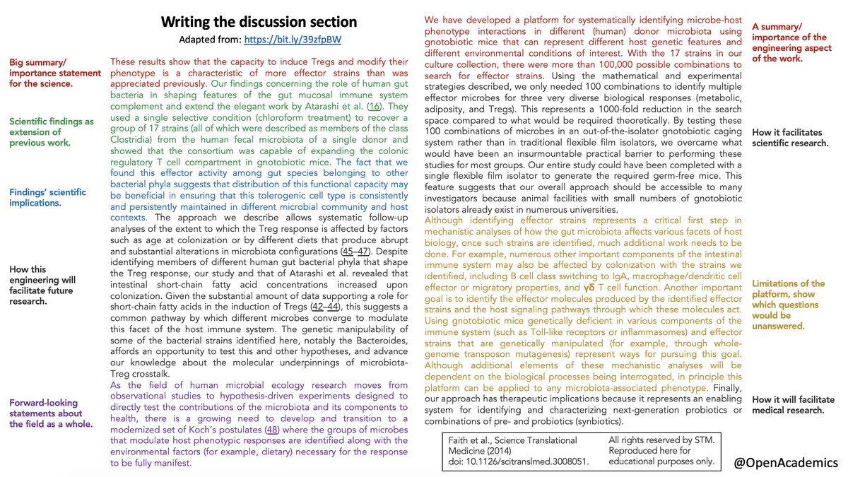 OpenAcademics's tweet photo. Writing the discussion of a manuscript? Hopefully this annotated example can be useful. Please share🙌 #AcademicTwitter #AcademicWriting 

PDF and plain text versions can be downloaded from our website: https://t.co/SdTlbzumUA https://t.co/5dqsmIkJNe