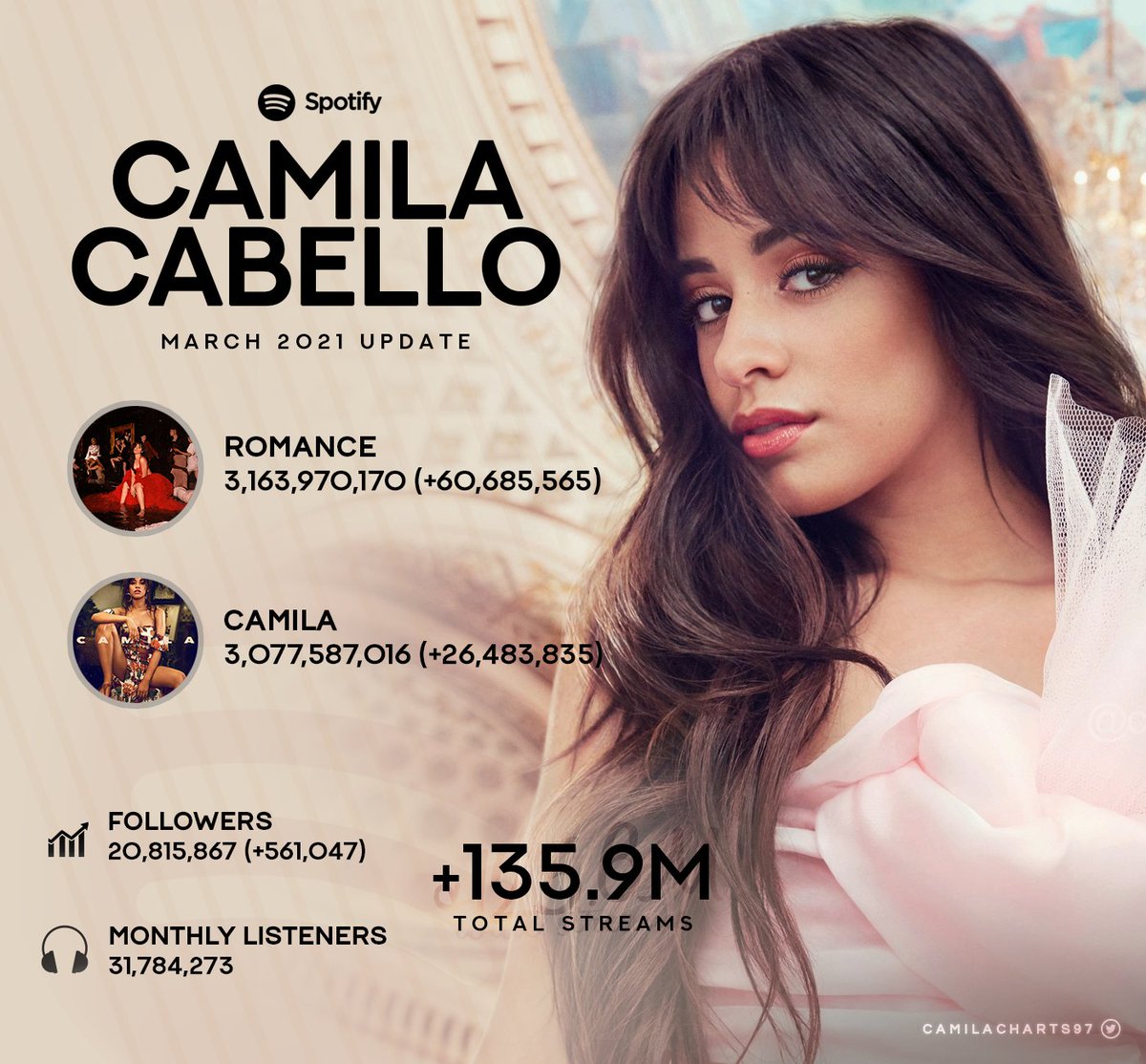 CamilaCharts97's tweet photo. .@Camila_Cabello on Spotify — March 2021 Update: https://t.co/KUzIfuVM66