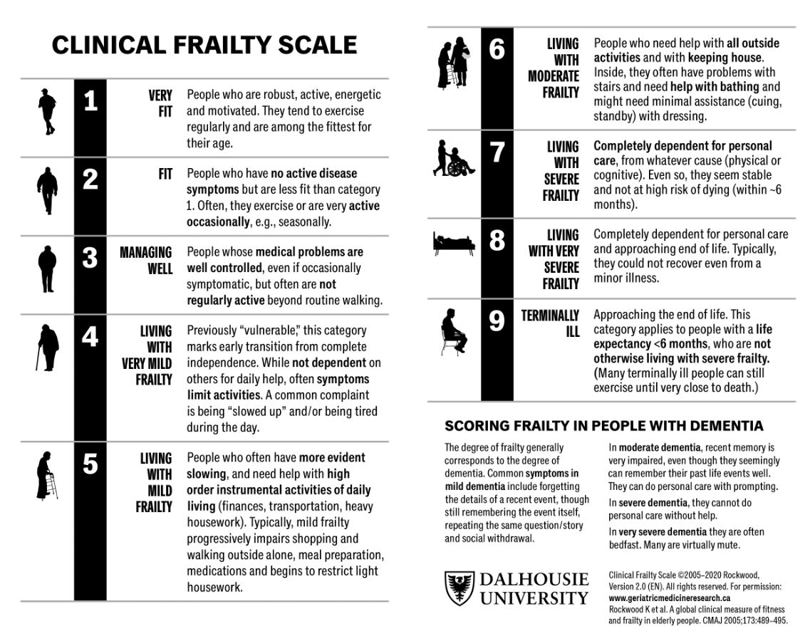 Great to see @FRAILTstudy in print. The Clinical Frailty Scale can (and should) be used in the emergency department to accurately assess frailty in older people. sjtrem.biomedcentral.com/articles/10.11… #strongwork @godalmingjarman @elderlytrauma @TraumaEMC and all! @London_Trauma