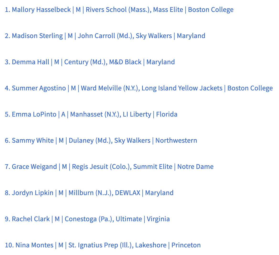 ILWomen's updated Class of 2021 rankings were unveiled in the April issue of <a href="/Inside_Lacrosse/">Inside Lacrosse</a>.

Mallory Hasselbeck (Rivers School, Mass. <a href="/MassEliteLax/">Mass Elite</a>) headlines the list.

Story, rankings here: insidelacrosse.com/article/2021-g…