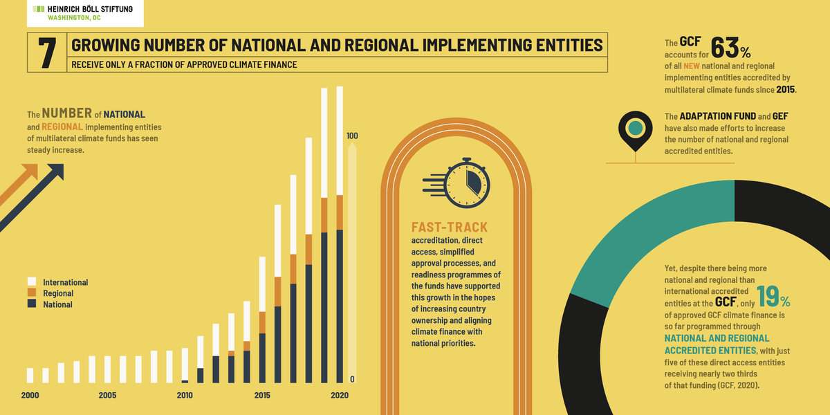 liane_boell's tweet photo. Of the 20% of @theGCF funding channeled through direct access entities almost 2/3 is captured by 5 national + regional implementing entities, per infographics #10Thingstoknow abt #climate #finance by #ClimateFundsUpdate @WatsonCharlene @boell_us @COP26 https://t.co/brHCvr040d https://t.co/8osc7kGljo