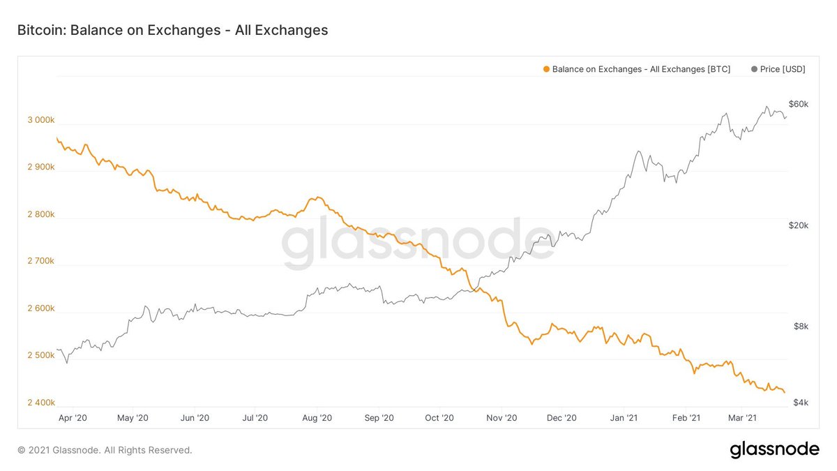 WClemente's tweet photo. Only 2.4M #Bitcoin left on exchanges.

There are 46.8M Millionaires in the world.

Just .05 BTC per Millionaire left. https://t.co/ZSMkR1FJxY