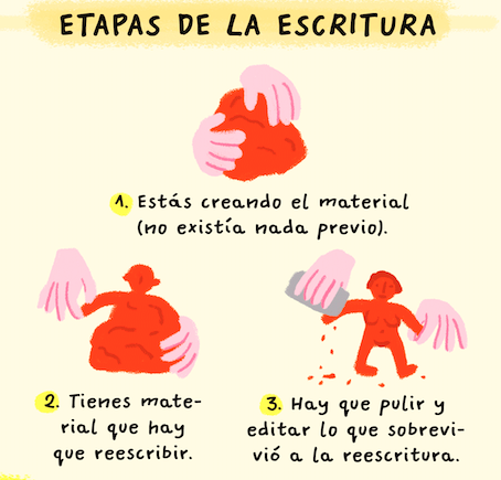MartagonDaniela's tweet photo. ¿Conocen Escribir es un lugar, la comunidad online de mujeres que escriben que dirige Laia Jufresa? Es un espacio maravilloso para explorar y compartir experiencias sobre la escritura y los procesos creativos en la vida real. También hago relatorías de cada sesión. ¡Inscríbanse! https://t.co/VSR2Z82bOL