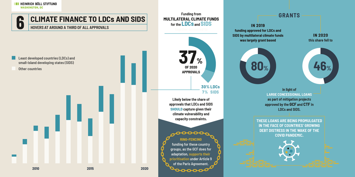 liane_boell's tweet photo. Do LDCs + #SIDS profit from #Climatefinance ring-fencing in multilateral climate #funds? Yes, but not nearly enough shows infographic series #10Thingstoknow about #Climatefinance by #ClimateFundsUpdate @boell_us @WatsonCharlene @liane_boell @COP26 @theGCF https://t.co/brHCvqIsBD https://t.co/BTXslnHSlA