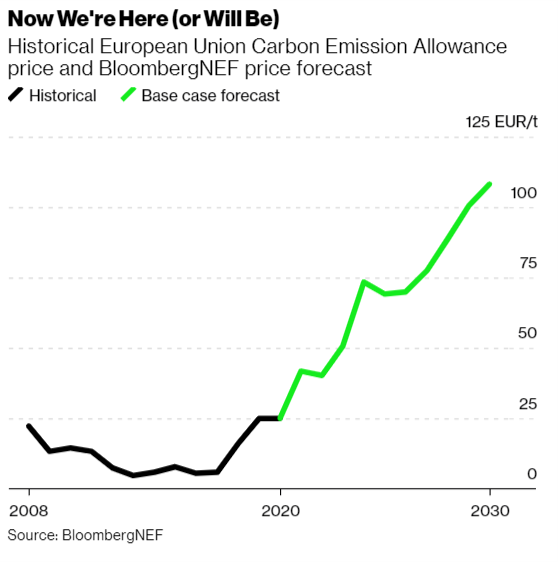 EU carbon is going to 100 EUR a ton by 2030. This is not your late-2000s market. Or your mid-2010s market. Or even your early 2021 market. Me, @climate bloomberg.com/news/articles/…