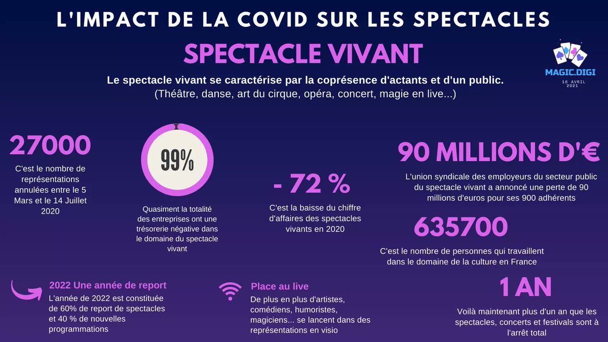 Le domaine de la #culture est durement touché par la pandémie de Covid et notamment le monde du spectacle vivant. 
RDV le 16 Avril pour l'intégralité de la masterclasse #MagicDigi
@MBADMB <a href="/VincentMontet/">Vincent MONTET</a> <a href="/ArnaultChatel/">Arnault Chatel</a>