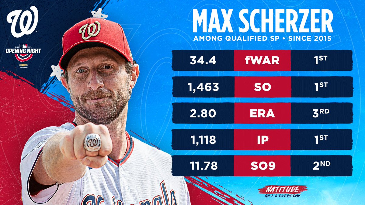 Washington Nationals on X: We signed Max Scherzer in 2015. 5 All-Star  games, 2 Cy Youngs and 1 World Series ring later he's been the best  pitcher in @MLB. @chevrolet // #NATITUDE