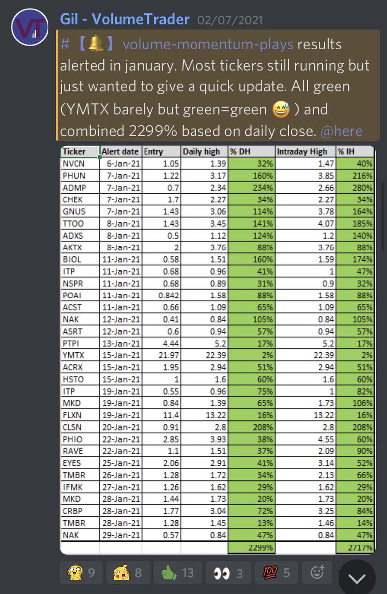 TRADEREP1's tweet photo. @GeraldSappemeer killer swing trading #smallcaps #SwingTrading $NVCN $PHUN $ADMP $CHEK $GNUS $TTOO $ADXS $AKTX $BIOL $NAK https://t.co/x6MX6VCjzm
