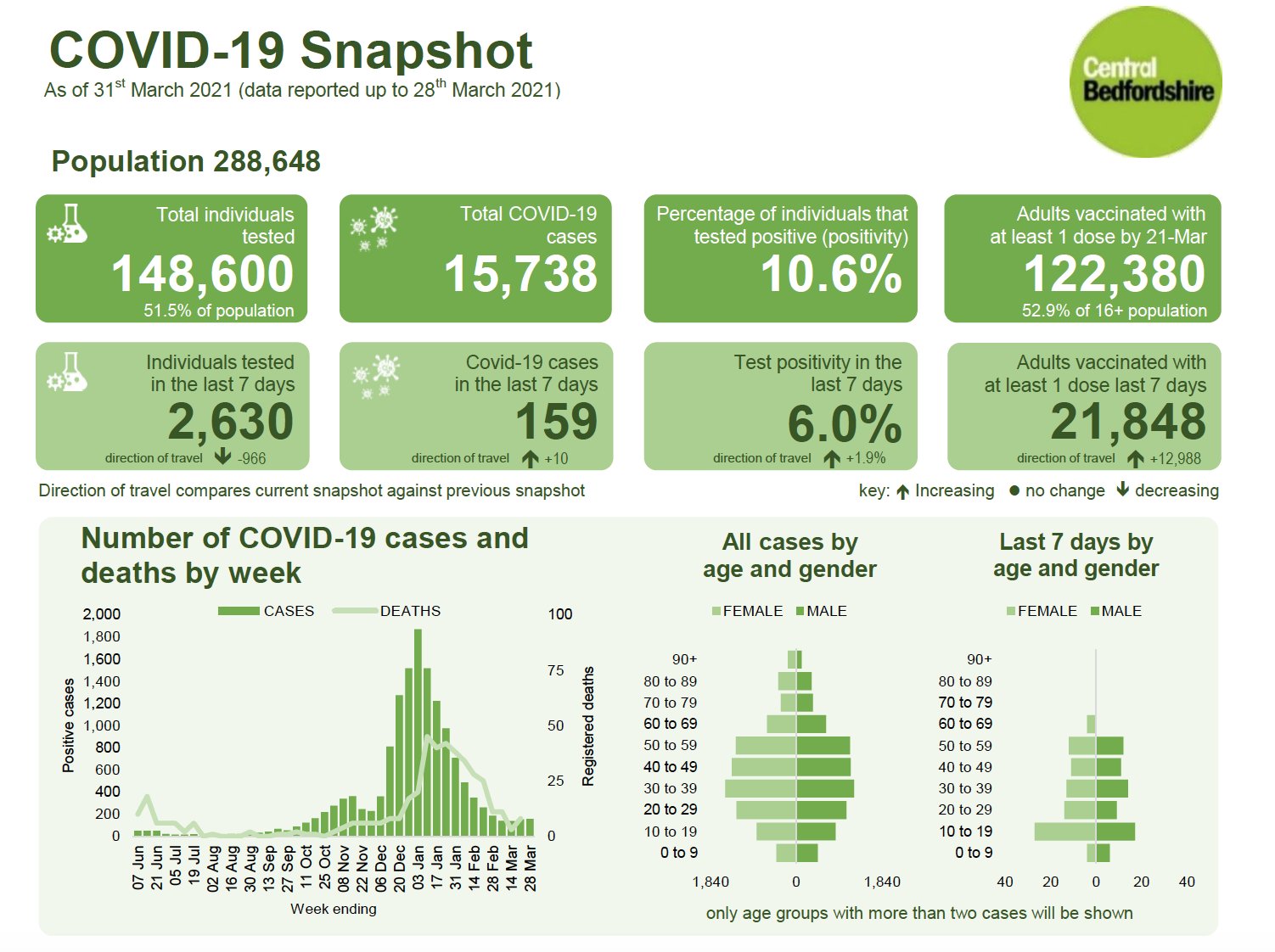 Central Bedfordshire Council GetVaccinated on Twitter "The number of