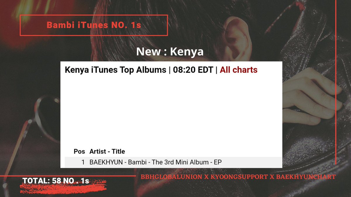 KyoongSupport's tweet photo. #BAMBI iTunes No. 1s 🥇

NEW: Kenya 🇰🇪

Total Itunes #1 for album: 58

DM us if you are from Azerbaijan / Armenia / Bahamas / Belarus / El Salvador / Estonia / Hungary / Ireland / Jordan / Luxembourg / Poland and want to support Bambi on iTunes.

#BAEKHYUN #백현 @B_hundred_Hyun https://t.co/39v3ozmmqx