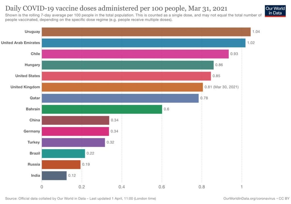 DrDanielSalinas's tweet photo. A veces parece que hay cosas que no se entienderan. Es una situación de epidemia global. Los casos en Uruguay 🇺🇾 están en aumento. Por tanto internados y fallecidos.  Al mismo tiempo aumentamos el ritmo de vacunación. Pero hay que seguir manteniendo los cuidados. https://t.co/gjTemqvWIz