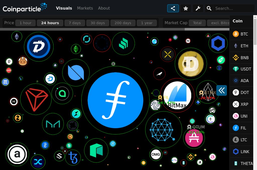 Coinparticle's tweet photo. Today's Price Movement:

1️⃣ #Filecoin Gains 41.47%
2️⃣ #Qtum Gains 22.18%
3️⃣ #BitmaxToken Loses -20.57%

More Visuals 👉 https://t.co/OwIaWu1CUA  

🗣️ Stay up-to-date, Follow: @Coinparticle

#FIL $FIL #QTUM $QTUM #BTMX $BTMX #cryptotrading #cryptonews #cryptocurrencies #crypto https://t.co/opbMDC3OQm