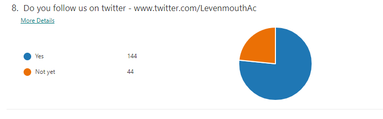 LevenmouthAc's tweet image. 77% of those signed up for our #VirtualRoadshows follow us on our twitter page

Please encourage those who have not yet done so, to join us by following us for updates about your local school

ALL WELCOME

#LevAcDigital #ExcellentCommunication