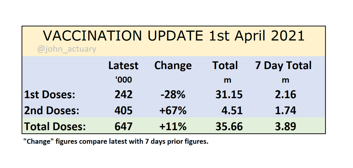 Thu vaccine update:

647k total doses today, 11% up on last week. So the surge is lasting well into its third week, and the 7D run rate is still up at 3.9m.

The proportions have nearly flipped now, with only 37% being 1st doses yesterday.

2nd doses and England take-up next,
1/4