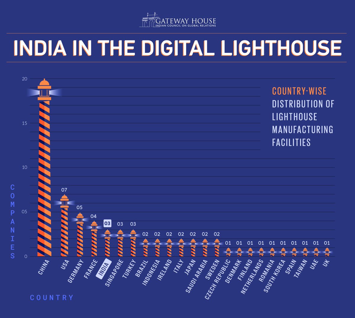GatewayHouseIND's tweet photo. As the @wef announces additions to the #GlobalLighthouseNetwork, two Indian facilities feature on the list, with more to come
The infographic by @sagnik and @godamrut1977 shows where India stands in the global listing for new-age, #Industry40 facilities.
https://t.co/MCQsFIsgpA https://t.co/lSlsQ0E1rG