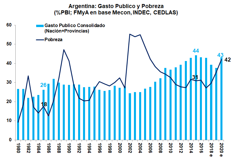 FernandoMarull's tweet photo. En los últimos 40 años, Argentina duplicó su Gasto Publico y sus niveles de Pobreza. 

La mayor suba del gasto es "Gasto Social": ¿Hay alguna idea mejor o vamos a seguir insistiendo?

Década del 80: Gasto: 26%PBI; Pobreza 18%
En 2020: Gasto, 43%PBI; Pobreza: 42% https://t.co/HzGEwj2JRy