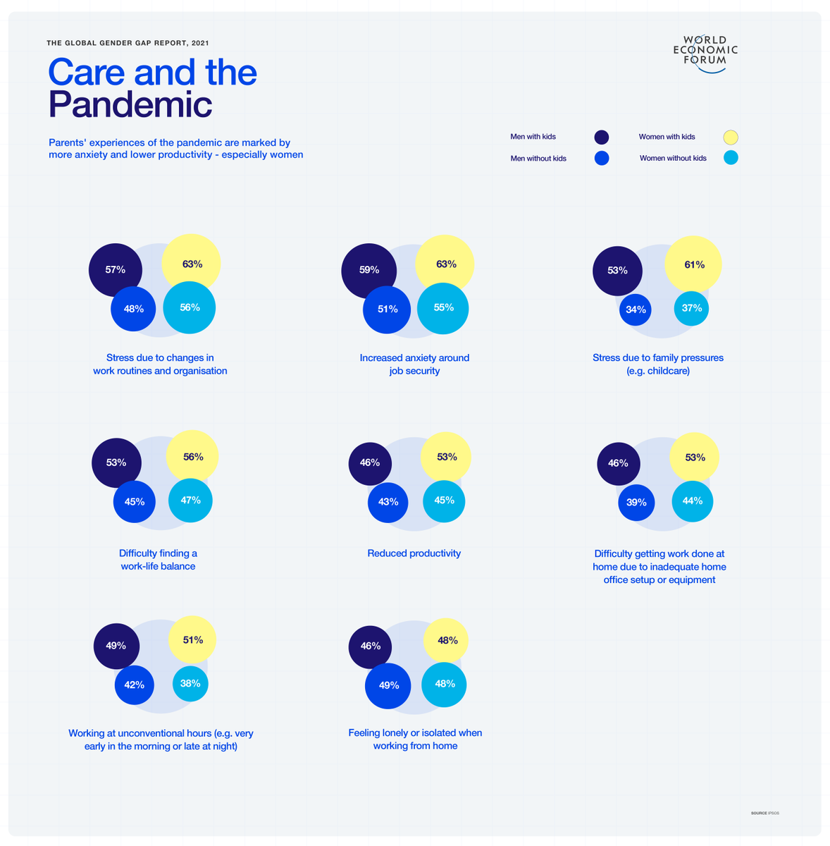 RT <a href="/wef/">World Economic Forum</a>: As a result of the #pandemic, parents have taken new roles as teachers and educators at home, while also juggling their jobs . It's been a particular challenge for women. Find out how in the #gendergap21 report: wef.ch/3lFO06k
