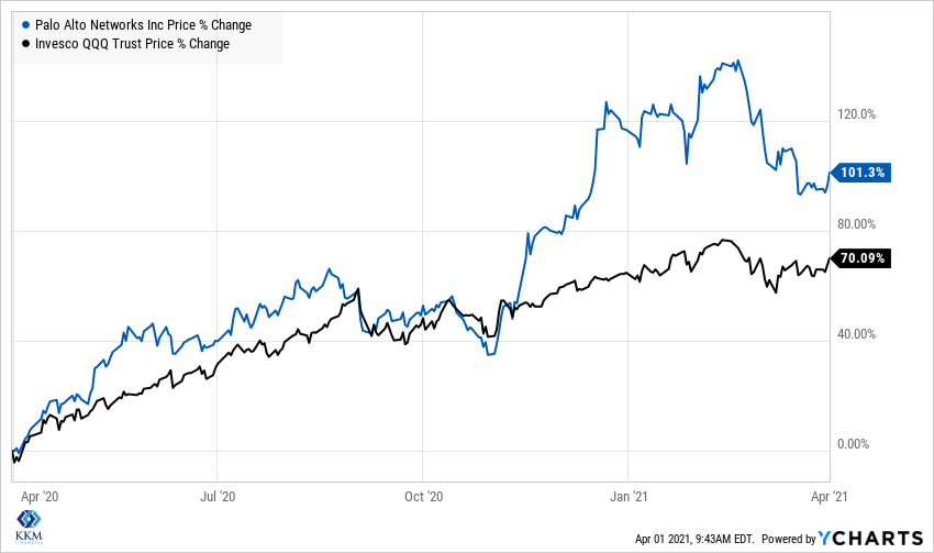 jeffkilburg's tweet photo. New Month, New Quarter - being particular in #Tech pays off as the #Rotation Trade is just getting going
$PANW Palo Alto Networks is a pure-play cybersecurity vendor & an #Essential40 constituent
Got #Cyber? https://t.co/mZ0yFTmrQ6