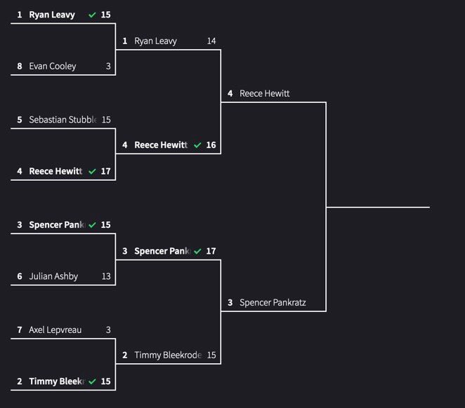 Absolute mayhem yesterday! Questionable officiating and blowing game points headlined the semifinal matchups. Officials are under further investigation by the league. Finals will take place today after practice!