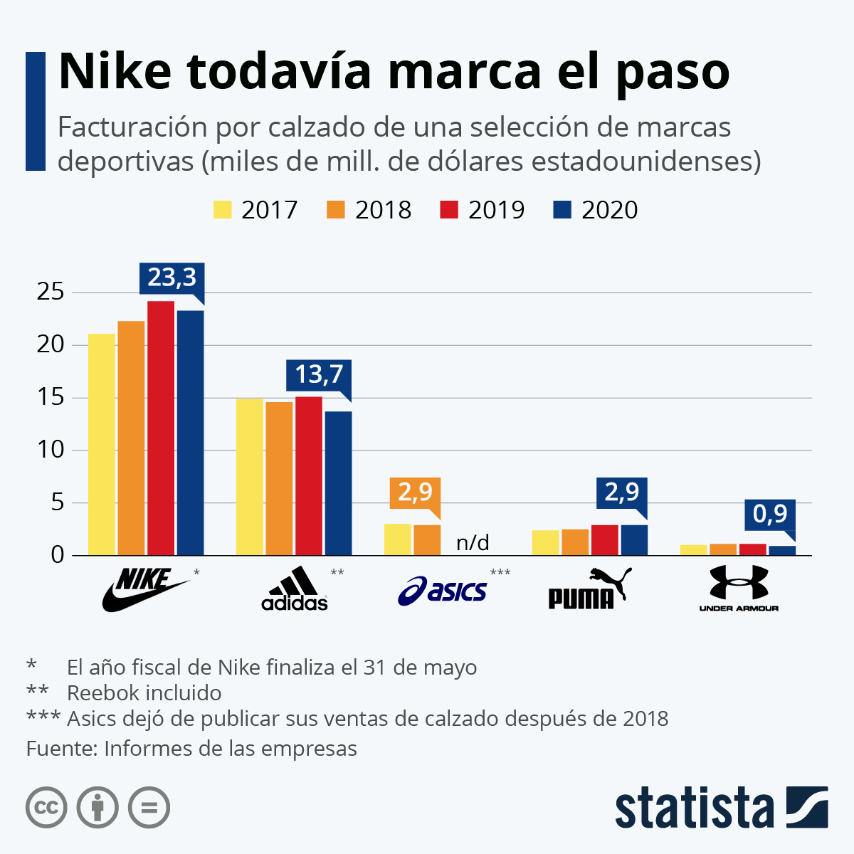 en español di Twitter: "Pasan los años y #Nike sigue siendo la reina de las #zapatillas. En 2020, la empresa ingresó millones de dólares solo en calzado deportivo, casi el