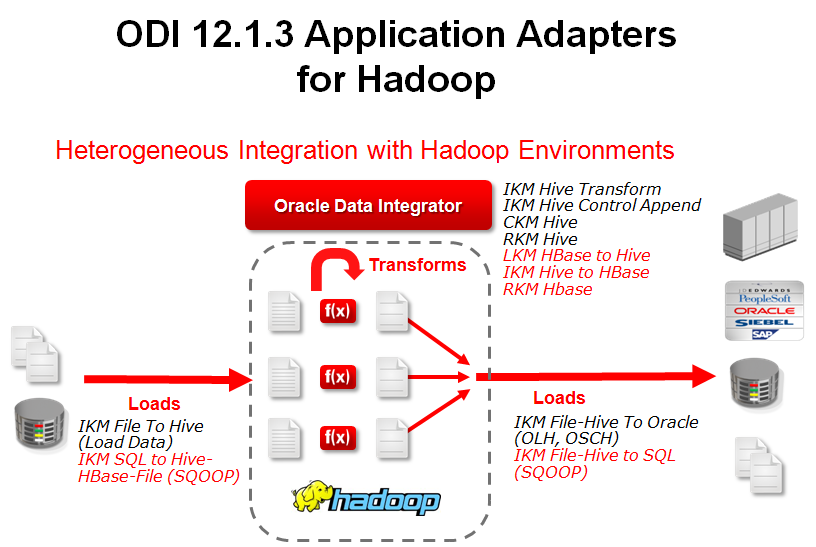 PetrBelohlavek's tweet image. ⚙️ 3 levels for a successful connection of #OracleDataIntegrator with Hive: (1) Integration @OracleDI Server with #BigData Cluster, (2) Integration ODI Studio with #Hadoop Data Server, (3) Integration ODI Studio with #Hive Data Server