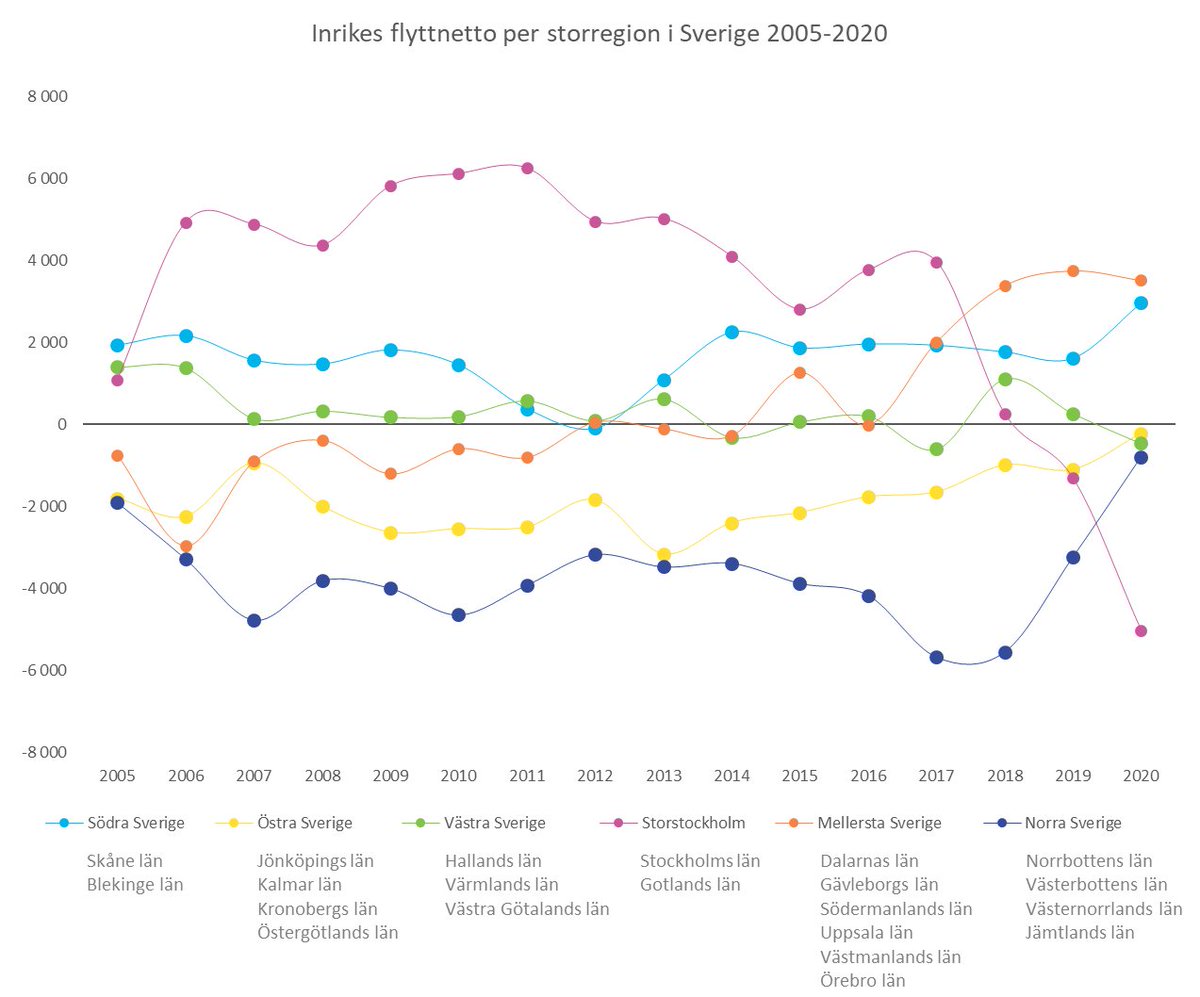 Regionala flyttmönster förändras. Läs mer på befolkningsprognoser.se. 
#befolkningsprognoser #flyttströmmar