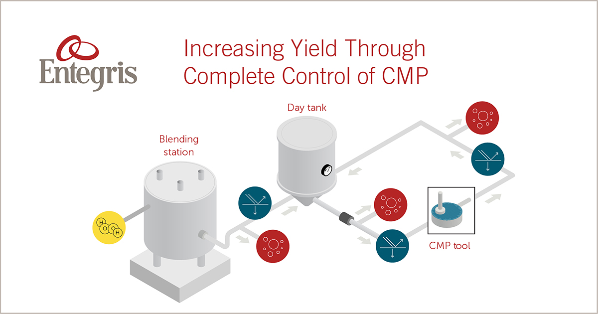 Entegris's tweet image. Download our latest pictogram explaining the importance of continuously monitoring #CMPslurry health throughout the #wafermanufacturing process by using #Entegris' tools which help reduce yield loss. bit.ly/3fwJx4W #CMPprocess #CMPmonitoring #semifabs #particlesizing