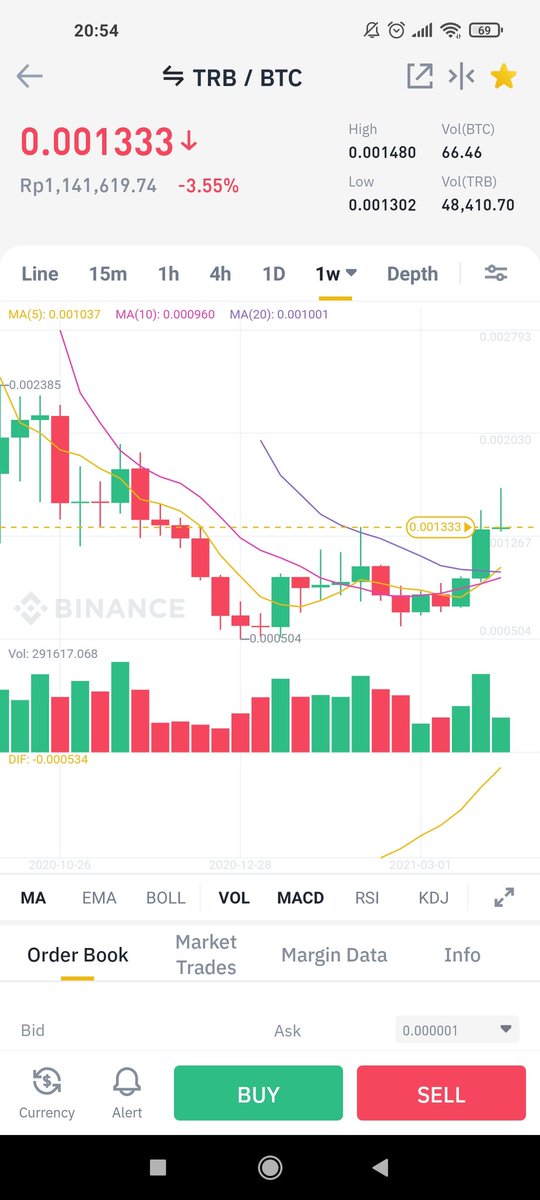 criptoenthusias's tweet photo. @sarjana_crypto Test support yang sebelumnya jadi resist double bottom pattern... Mirip sama $QSP kmrn, akhir cerita ya ke utara biasanya #disclaimeron🤫 https://t.co/ED7tfxkUDB