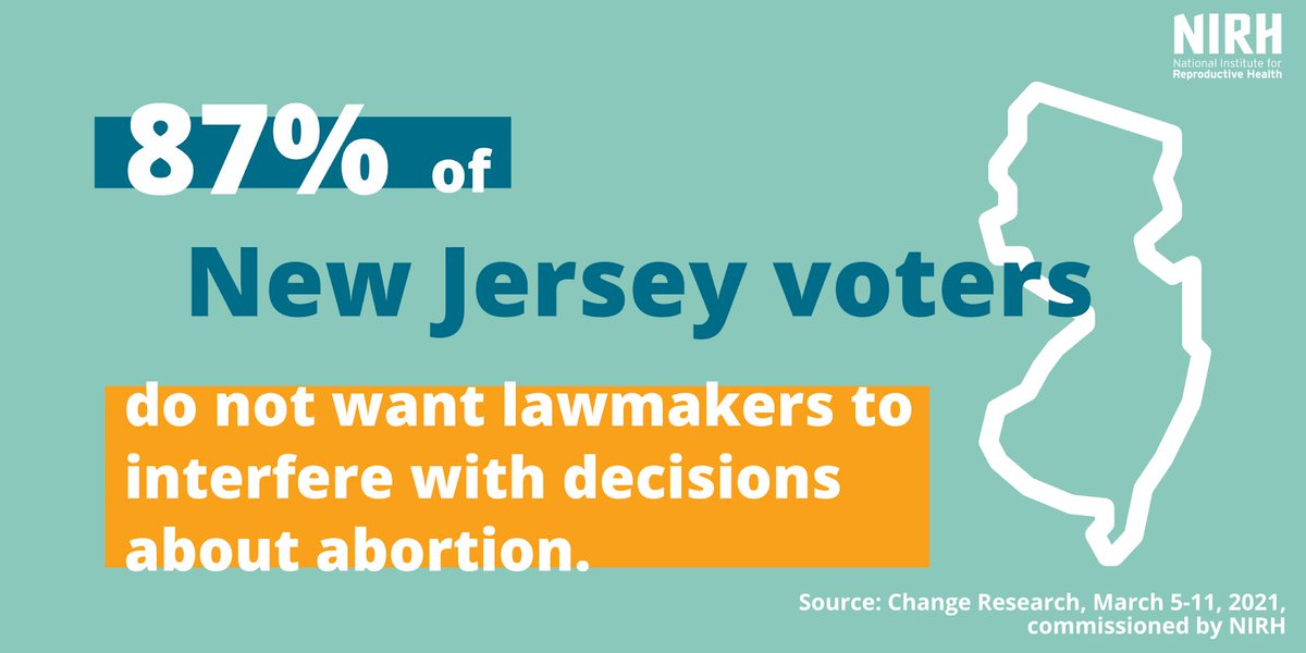 ThriveNJ's tweet photo. It’s no joke! A whopping 87% of New Jersey voters do not their lawmakers to interfere with decisions about abortion, and want their state legislators to lead to protect and expand access to reproductive health care. https://t.co/UrKufbiyOL #ReproFreedomNJ #ThriveNJ #RFANJ https://t.co/eMklgLB949