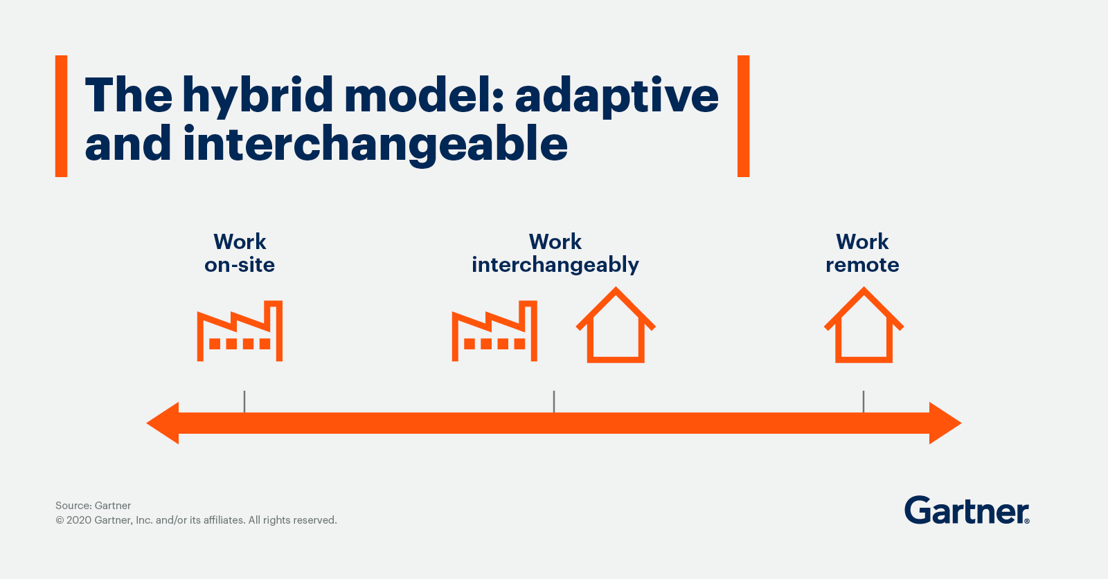 Gartner on Twitter "Think a hybrid workforce model is not sustainable