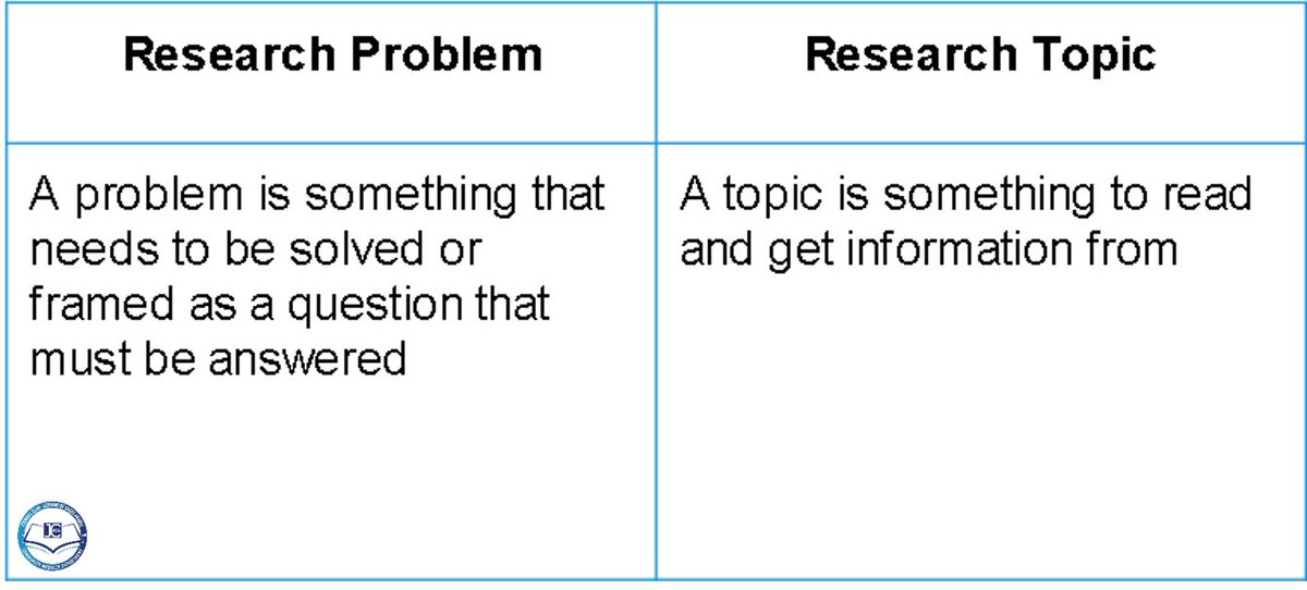 The_JCKSA's tweet photo. The researchers should not get confused between a research problem and a research topic. Each one has a different definition.

#research
#research_problem
#research_topic
#the_journal_club https://t.co/jL8t3MZAsh
