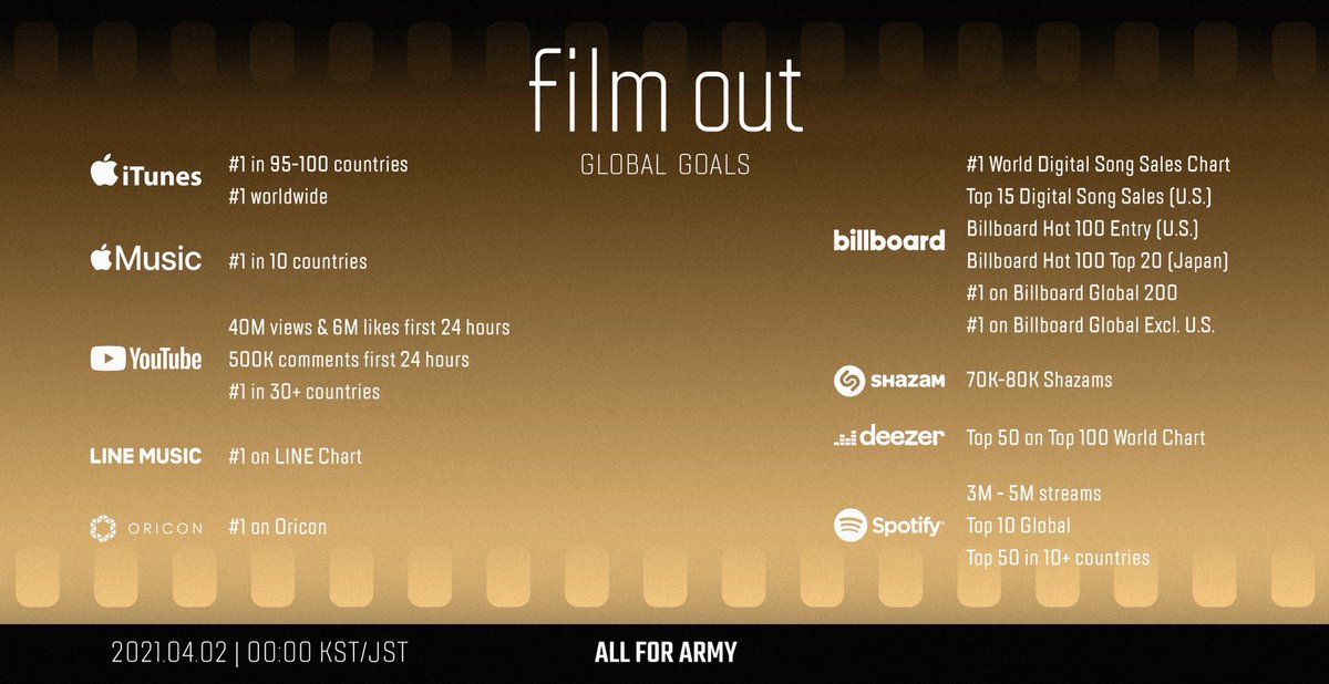ᴮᴱelly Butter Bts S Tweet One Hour Reminder Wait 13 Hours After Release To Buy Film Out Tracking Period For All Billboard Charts Hot 100 Global 0 Global Excl Us Begins