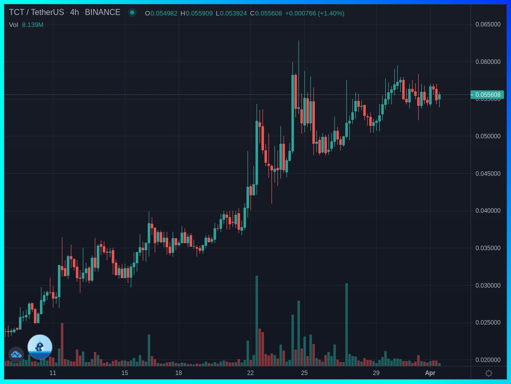 WHALEBEAST1's tweet photo. CHART ANALYSIS : $TCT 

$TCT READY FOR BREAKOUT. WILL GO BIG THIS WEEK✅ https://t.co/8OK7wreUxV