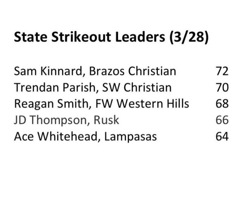 PSTxHSBaseball's tweet photo. Top 2 are Private School players! https://t.co/4nhLZ7ti5D
