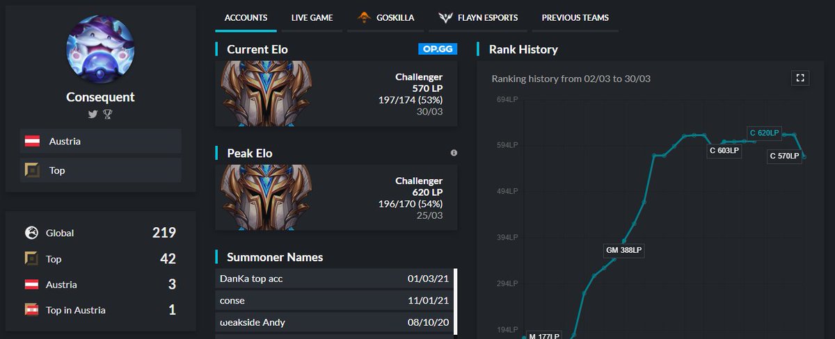 My contract with Goskilla expires at the end of april, which means I´m actively looking for a team again!

- Challenger Toplaner
- DACH Residency
- EUM Exp. 

Feel free to contact me either through DMs or on discord: Conse#8461

rt`s and likes are appreciated!
Have a nice day❤️