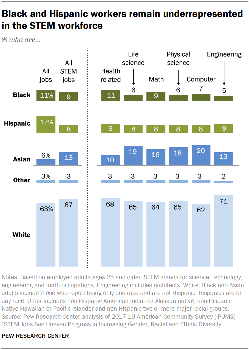 The gap in STEM workforce representation is especially large for Hispanic adults. Hispanic workers make up for 17% of total employment across all occupations, but just 8% of all STEM workers.  pewrsr.ch/3fuejLH