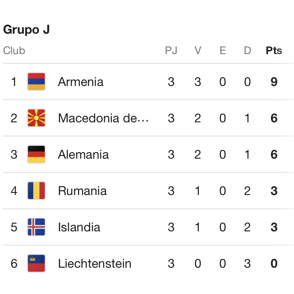 👏 No podría haber empezado mejor la clasificación para el Mundial 2022. 9 puntos de 9 posibles. Tres victorias para soñar y liderar el
grupo en solitario. 💪