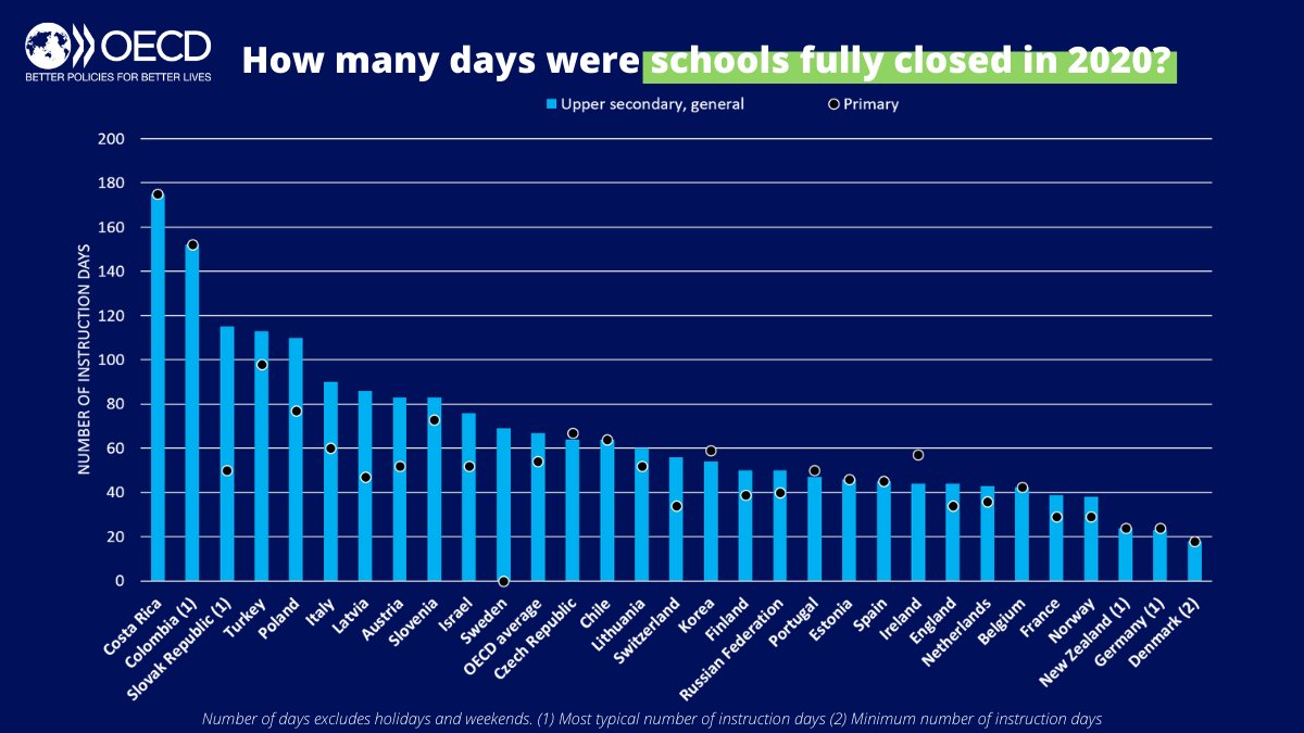 SchleicherOECD's tweet photo. 🆕 Together with @UNESCO, @UNICEF and @WorldBank, @OECDEduSkills has collected data from 3⃣0⃣+ countries on school closures over the first year of the #COVID pandemic

Read the 🆕 report 👉 https://t.co/p7c7Fanq3p 

#LessonsForEducation https://t.co/Js6jHjmOSm