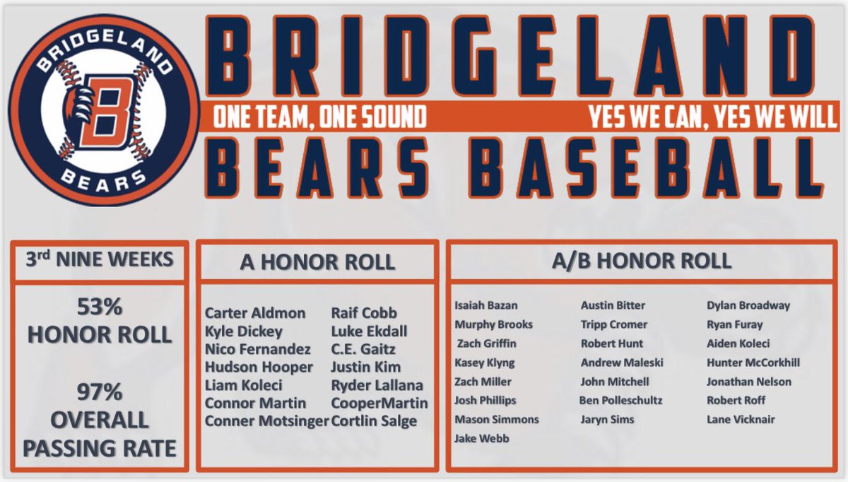 BridgelandBsb's tweet photo. Congratulations to the following players who are excelling in the classroom! https://t.co/cZXPrZ8imQ