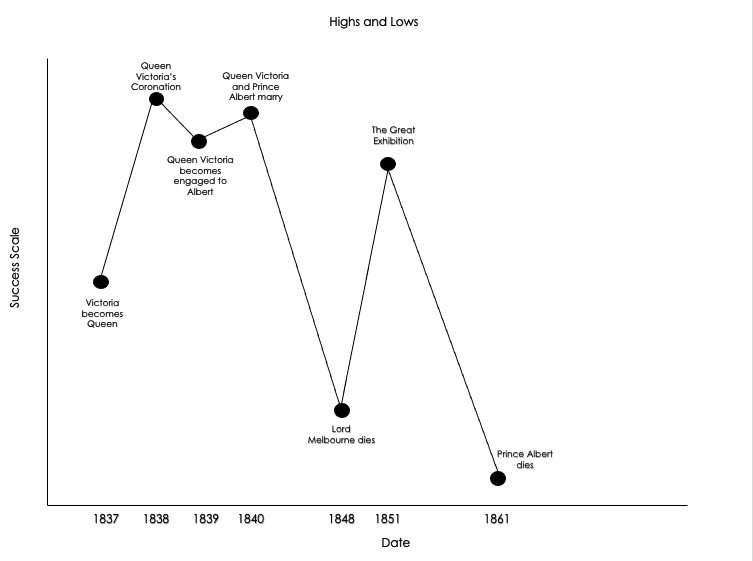 A short blog with templates on how a 'highs and lows' graph can be used as a retrieval task or as a discussion task during or at the end of history units at primary level
mrgmathssite.wordpress.com/2021/04/01/his…