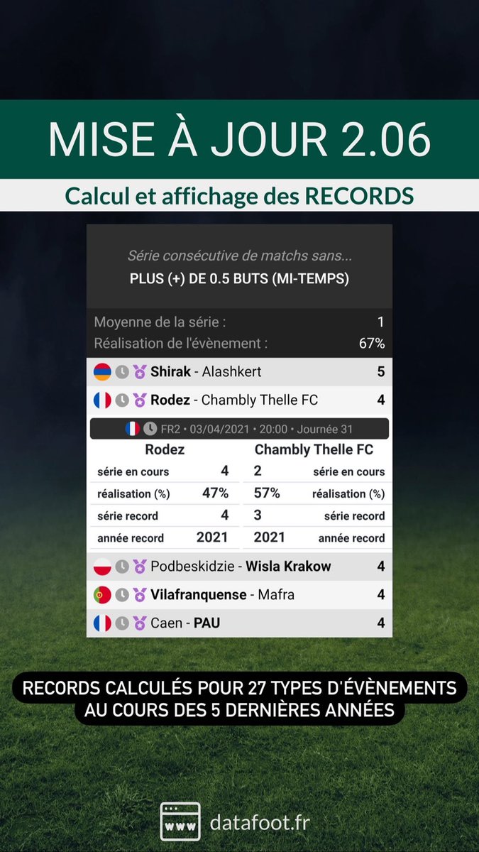 datafootfr's tweet photo. ⚙️ MÀJ v.02.06
1⃣ Records depuis 2016
2⃣ Moyennes de buts par match
3⃣ Moyennes de buts mi-temps
4⃣ Records intégrés à la page Matchs

Détail vidéo complet de la MÀJ : 
https://t.co/cvuB9wl51N

♻️RT/💚 pour le travail et les 1K abonnés ? 🤭
#TeamParieur #GamblingTwitter https://t.co/rJMO1V6Qfg