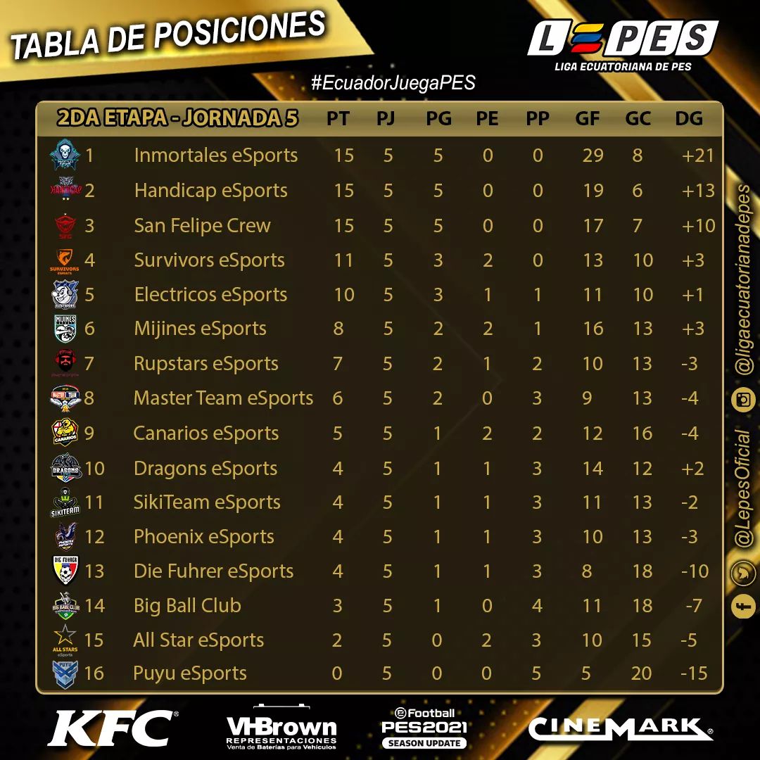 TABLA DE POSICIONES
🇪🇨 LIGA NACIONAL DE CLUBES 🇪🇨
.
JORNADA 1 ✅
JORNADA 2 ✅
JORNADA 3 ✅
JORNADA 4 ✅
JORNADA 5 ✅
JORNADA 6
JORNADA 7
JORNADA 8
JORNADA 9
JORNADA 10
JORNADA 11
JORNADA 12
JORNADA 13
.
#EcuadorJuegaPES
#PES2021
#LigaEcuatorianaDePes
.