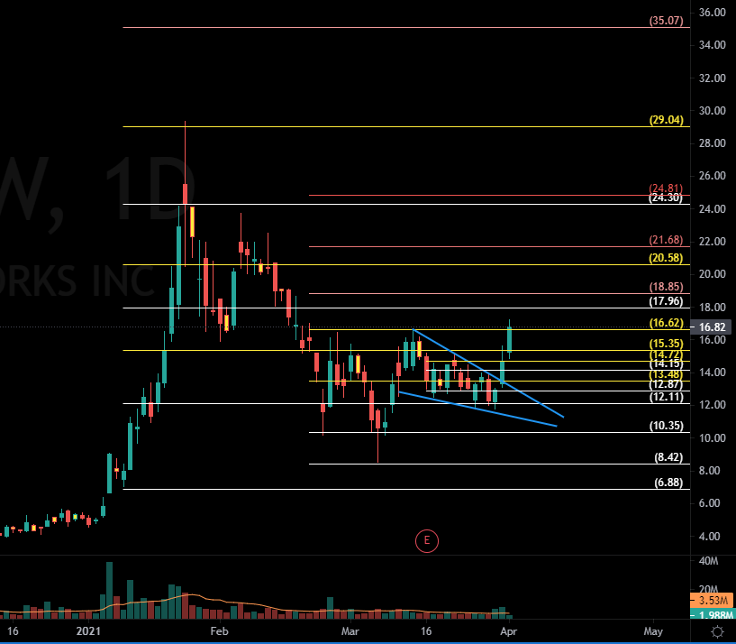 TamirTiko2110's tweet photo. $SUNW Daily
๐๐๐๐๐
#patience pays
follow levels on chart for support & resistance
#TechnicalAnalysis #StockMarket #Stocks #candlestickmaster https://t.co/JqHjTslblp